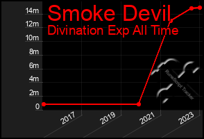 Total Graph of Smoke Devil