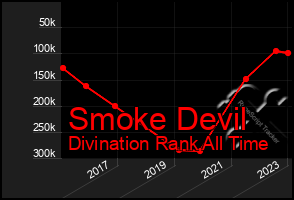 Total Graph of Smoke Devil