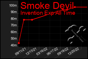 Total Graph of Smoke Devil