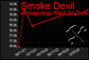 Total Graph of Smoke Devil