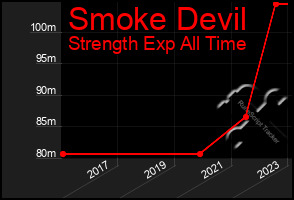 Total Graph of Smoke Devil