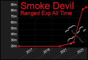 Total Graph of Smoke Devil