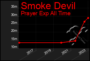 Total Graph of Smoke Devil