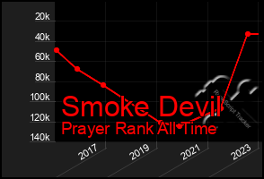 Total Graph of Smoke Devil