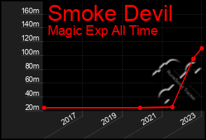 Total Graph of Smoke Devil