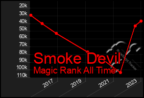 Total Graph of Smoke Devil