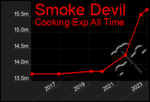 Total Graph of Smoke Devil