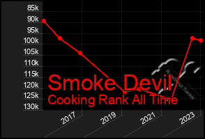 Total Graph of Smoke Devil