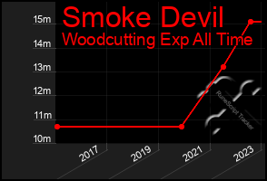 Total Graph of Smoke Devil