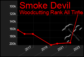 Total Graph of Smoke Devil