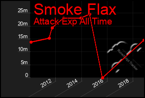 Total Graph of Smoke Flax