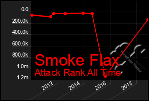 Total Graph of Smoke Flax