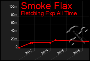 Total Graph of Smoke Flax