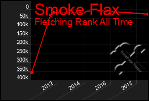 Total Graph of Smoke Flax