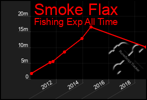 Total Graph of Smoke Flax