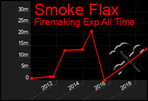 Total Graph of Smoke Flax