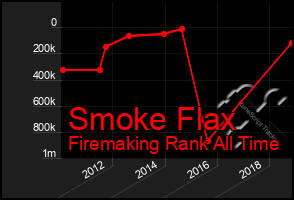 Total Graph of Smoke Flax