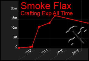 Total Graph of Smoke Flax