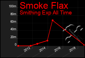 Total Graph of Smoke Flax