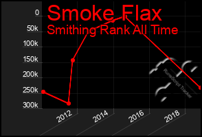 Total Graph of Smoke Flax