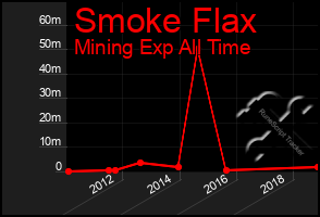 Total Graph of Smoke Flax