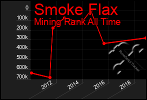 Total Graph of Smoke Flax