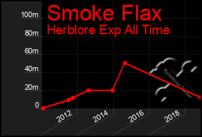 Total Graph of Smoke Flax