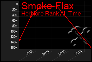 Total Graph of Smoke Flax