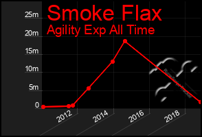 Total Graph of Smoke Flax