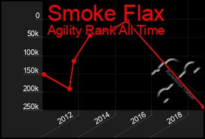 Total Graph of Smoke Flax