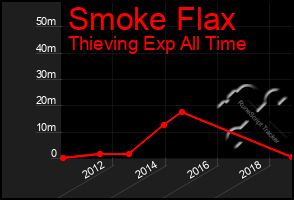 Total Graph of Smoke Flax