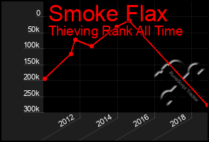 Total Graph of Smoke Flax