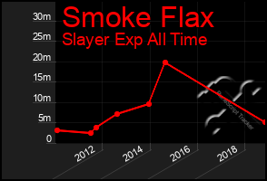 Total Graph of Smoke Flax