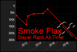 Total Graph of Smoke Flax