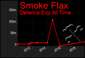 Total Graph of Smoke Flax