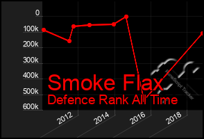 Total Graph of Smoke Flax