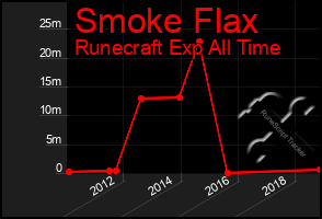 Total Graph of Smoke Flax