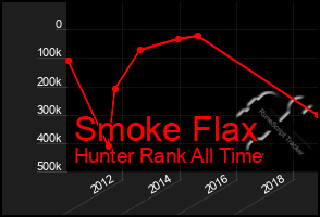 Total Graph of Smoke Flax