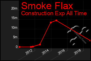 Total Graph of Smoke Flax