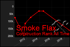 Total Graph of Smoke Flax