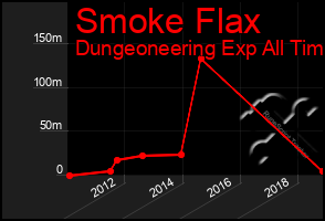 Total Graph of Smoke Flax