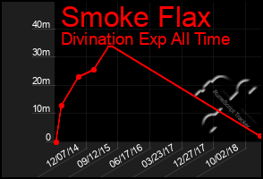 Total Graph of Smoke Flax