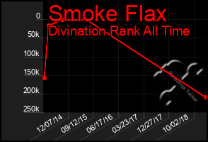 Total Graph of Smoke Flax