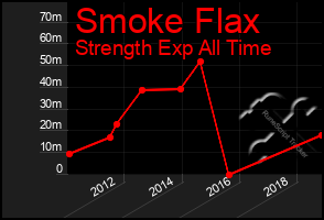 Total Graph of Smoke Flax