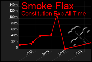 Total Graph of Smoke Flax