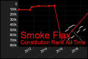 Total Graph of Smoke Flax