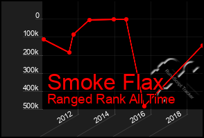 Total Graph of Smoke Flax