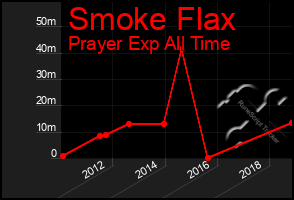 Total Graph of Smoke Flax