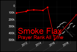 Total Graph of Smoke Flax