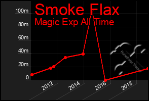 Total Graph of Smoke Flax